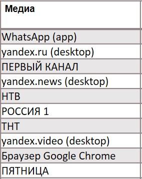 Топ-10 ресурсов среди всех медиа (ТВ, Радио, Интернет). География: Москва, Период: 28/10/2019 - 03/11/2019, Владельцы кошек